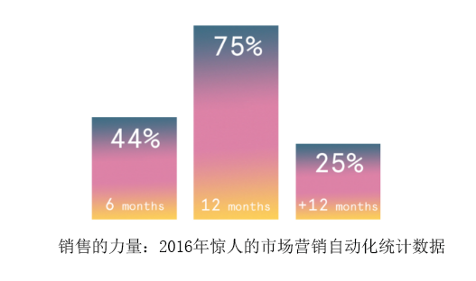 “市场营销自动化统计，黄金饰品进销存系统”